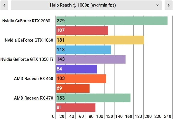 《光环：致远星》PC版显卡测试：RX 460能上4K