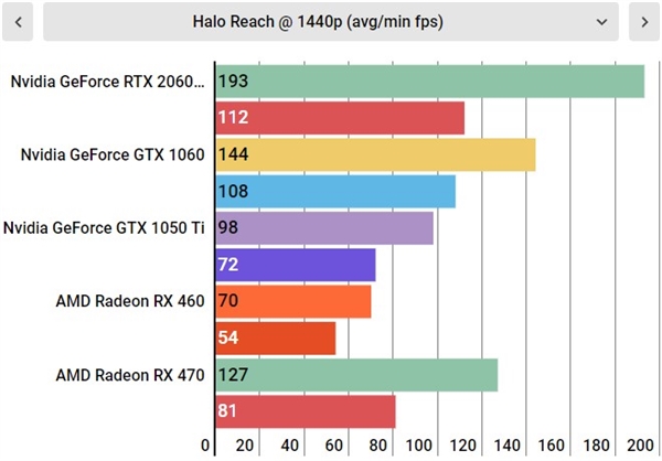 《光环：致远星》PC版显卡测试：RX 460能上4K