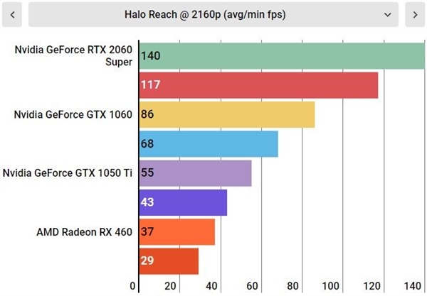 《光环：致远星》PC版显卡测试：RX 460能上4K