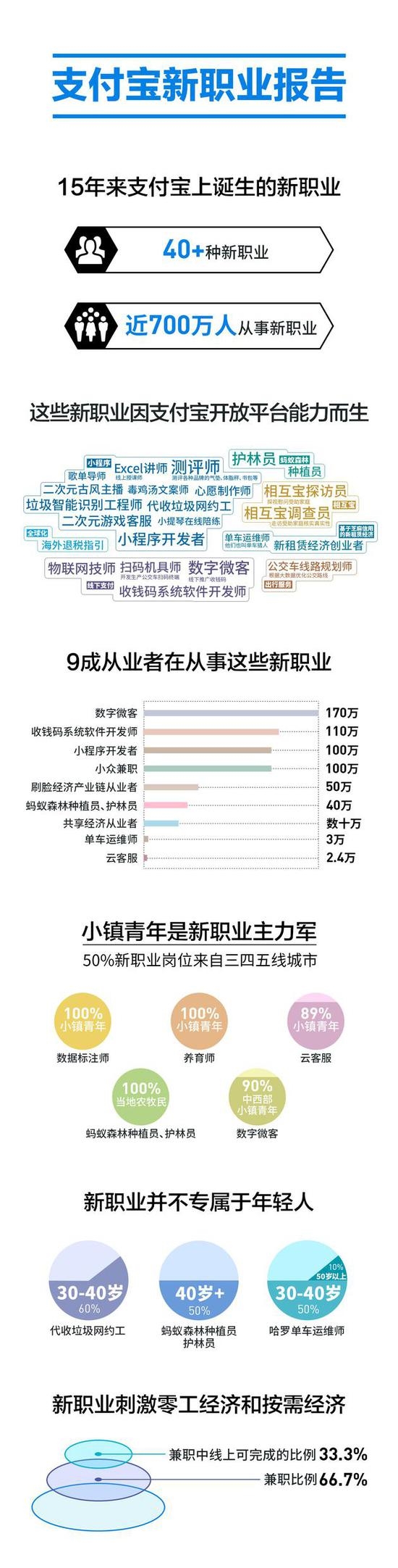 月入过万不是梦！支付宝催生40种奇葩职业