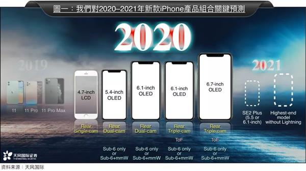 郭明錤：苹果明年将发布5款新iPhone  最大6.7英寸、外形重回iPhone 4