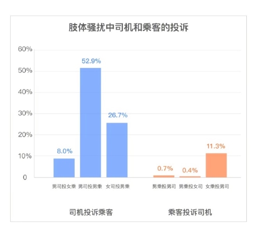 滴滴：男司机投诉男乘客肢体骚扰比例占52.9%