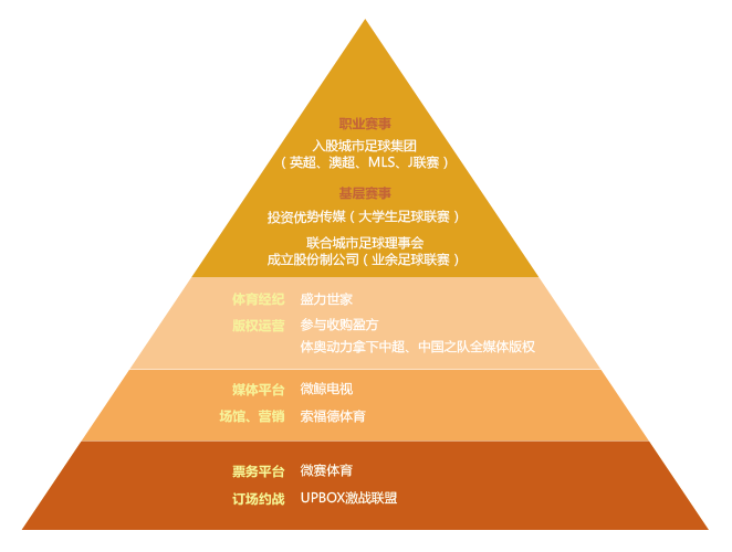 梳理华人的11起体育投资：足球金字塔版图见雏形