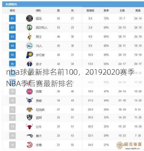 nba球最新排名前100，20192020赛季  NBA季后赛最新排名