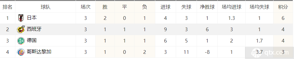 但是接下来哈弗茨双响以及菲尔克鲁格完成进球