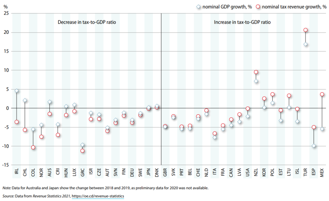 本文主要参考 https：／／www.oecd.org／tax／tax-policy／revenue-statistics-highlights-brochure.pdf 编译