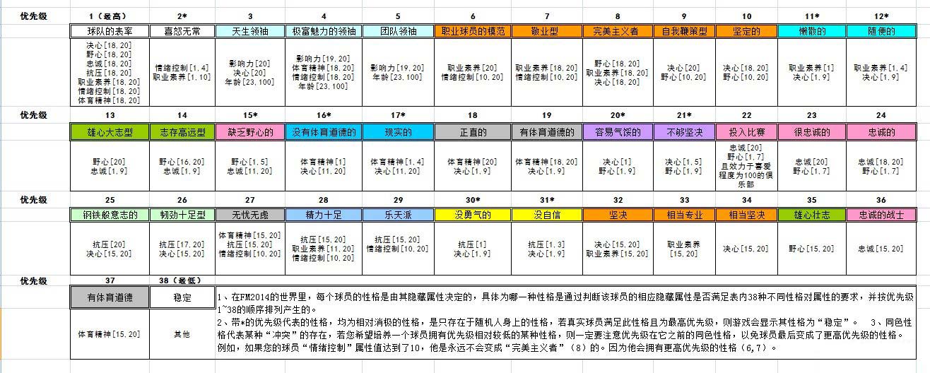 第二看个人计划里有没有夺冠的长期计划（看雄心）第三看性格